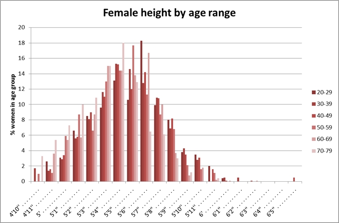 Heights of American females aged 20-79, as of 2007-2008 (source: CDC NHANES)