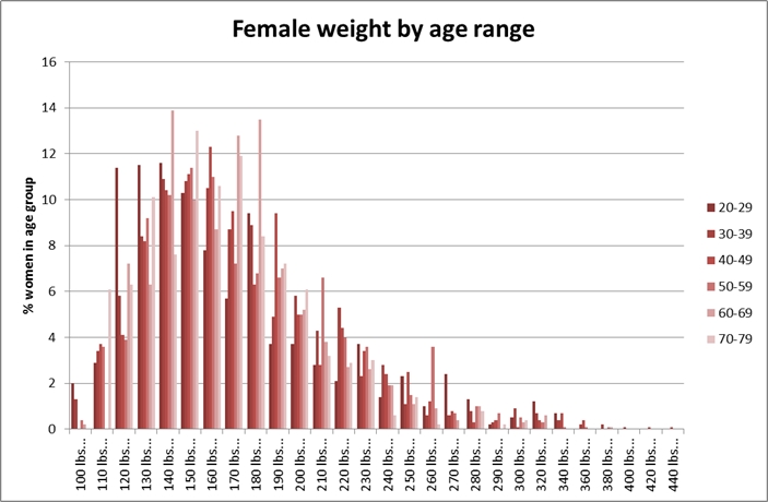 Weights of American females aged 20-79, as of 2007-2008 (source: CDC NHANES)