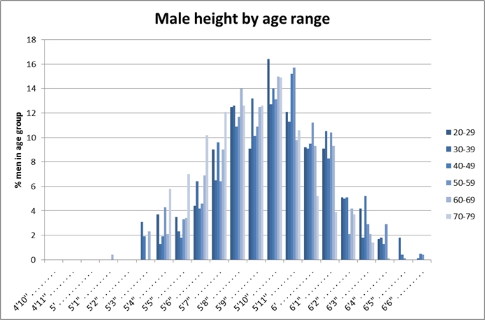 Heights of American males aged 20-79, as of 2007-2008 (source: CDC NHANES)