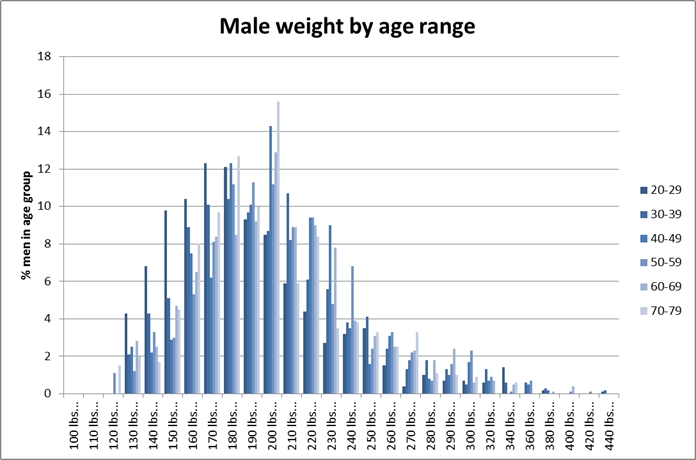 Weights of American males aged 20-79, as of 2007-2008 (source: CDC NHANES)